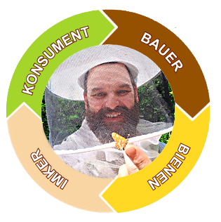 Kreislaufdiagram vom Bauer durch die Biene bis zum Konsumenten